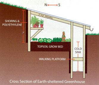 Earth Sheltered Solar Greenhouse
