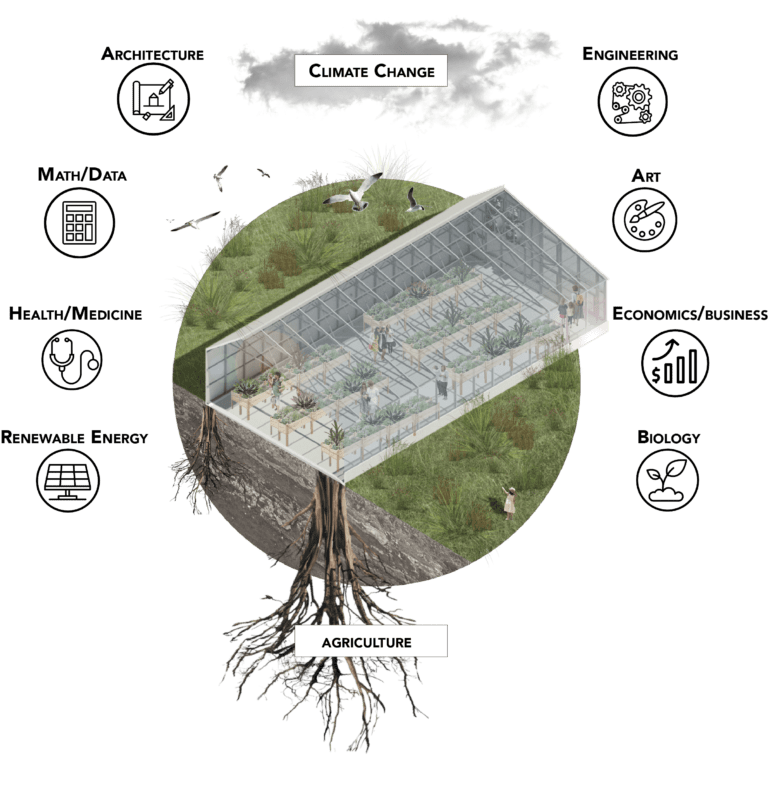 an interdisciplinary greenhouse-high school greenhouse curriculum
