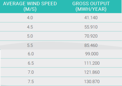 calculating wind speed chart