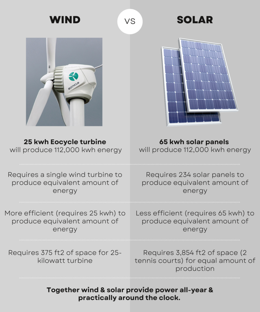 wind energy versus solar energy infographic