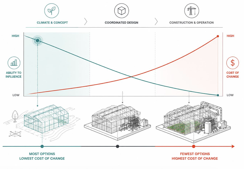 cost of greenhouse energy modeling